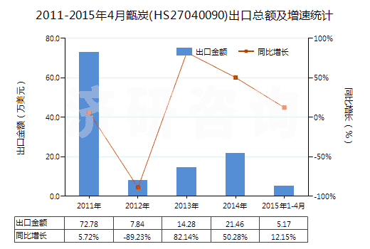 2011-2015年4月甑炭(HS27040090)出口總額及增速統(tǒng)計